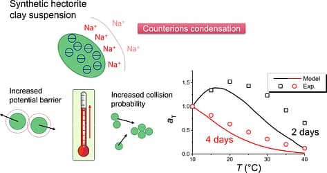 The non-monotonic dependence of gelation kinetics on temperature is predicted by an interaction potential accounting for the counterions condensation
