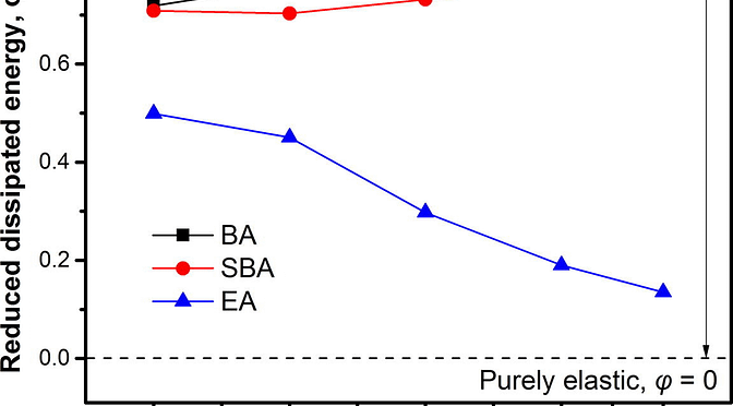 新论文：Nonlinear rheological behaviors of epoxy asphalt binder compared to base asphalt binder and SBS modified asphalt binder at above ambient temperatures