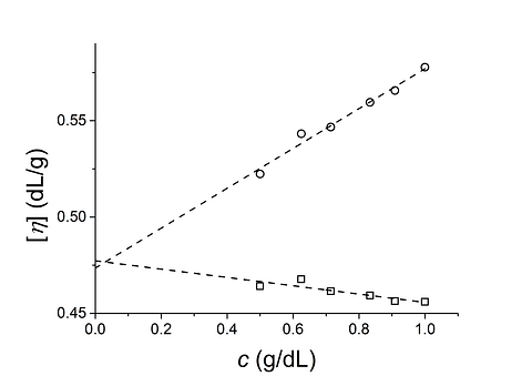 Intrinsic viscosity of a gelatin sample