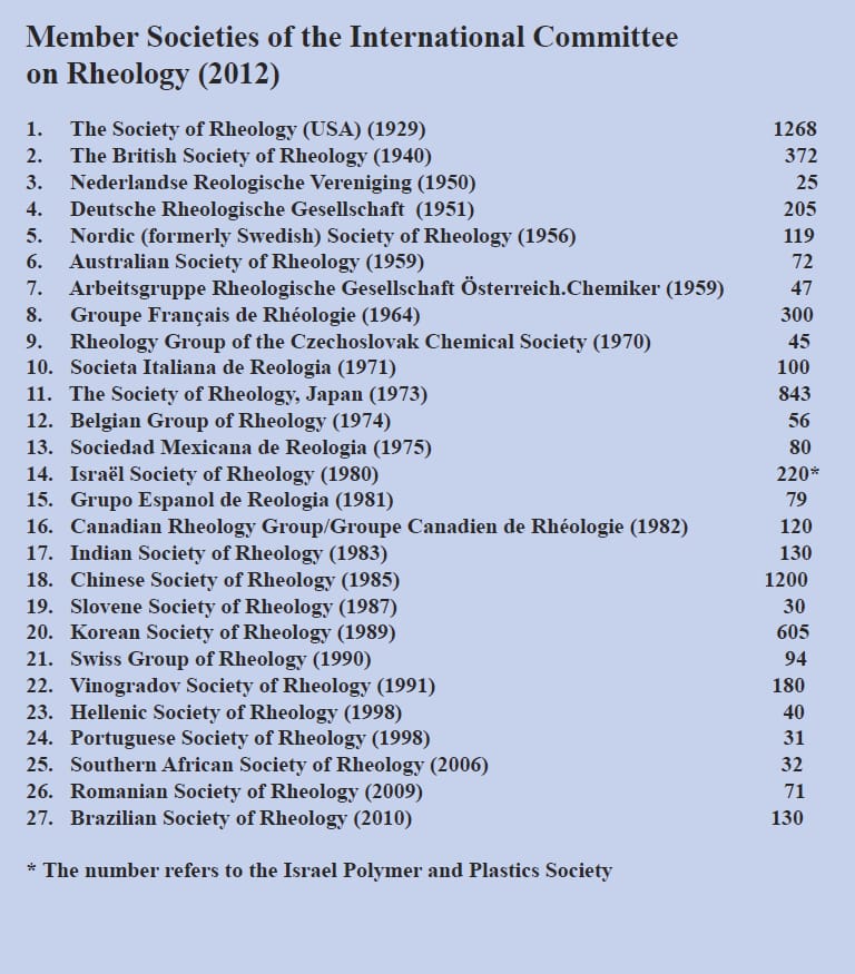 Number of members of rheology society.
