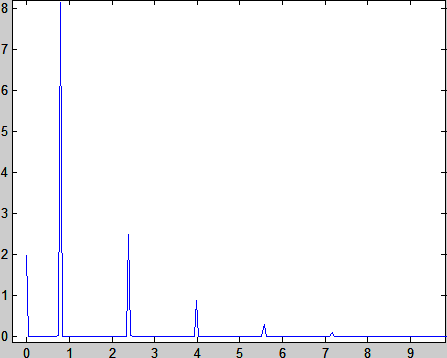 Figure 3 Amplitude spectrum of the stress signal
