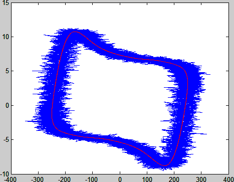 Figure 5 Reconstructed Lissajous curve